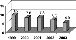 (DEBT SERVICING COSTS AS A PERCENTAGE OF PROVINCIAL REVENUE CHART)