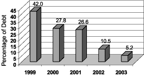 (FOREIGN DEBT AS A % OF NET DEBT CHART)