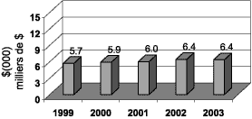 (NET DEBT PER CAPITA CHART)