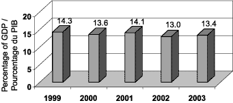 (OWN-SOURCE REVENUE AS A % OF GDP CHART)