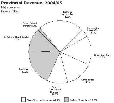 (PIE CHART)