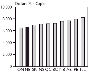 (TOTAL EXPENDITURE BAR CHART)