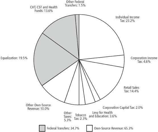 (PIE CHART)