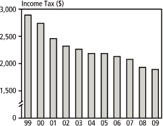 (BAR CHART)