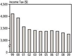 (BAR CHART)