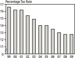 (BAR CHART)