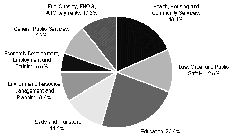 (PIE CHART)