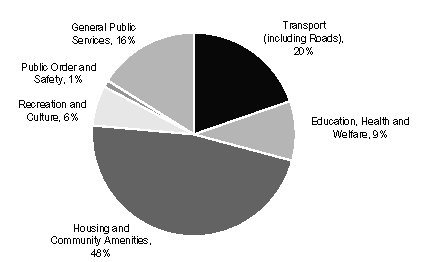 (PIE CHART)