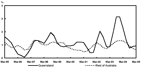 (PERFORMANCE GRAPH)