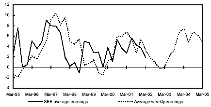 (AVERAGE EARNINGS, QUEENSLAND CHART)