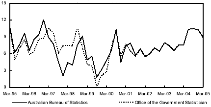 (COMPENSATION OF EMPLOYEES, QUEENSLAND CHART)