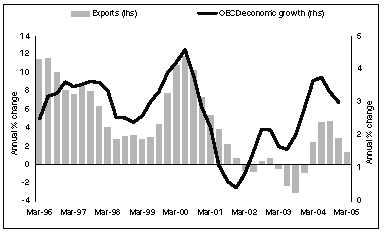 (CHART 2.3)