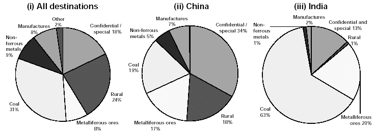 (PIE CHARTS)