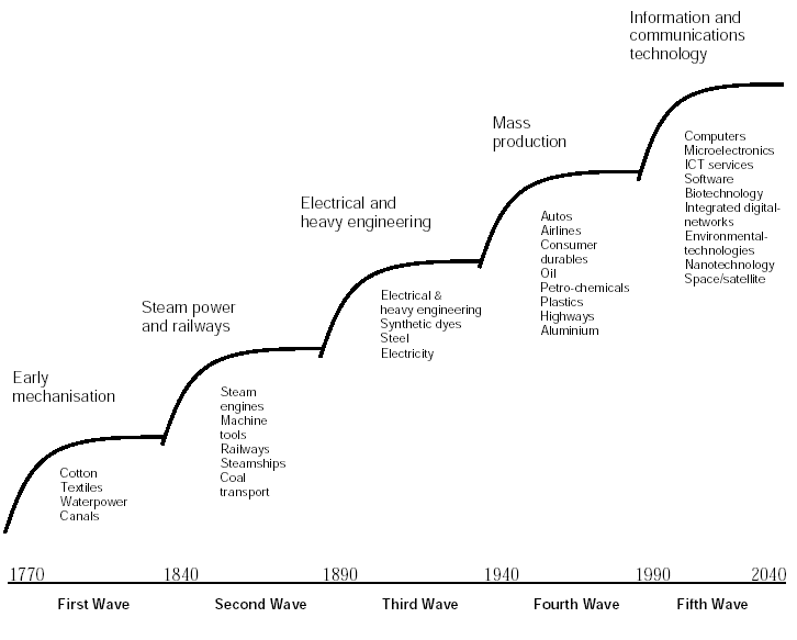 (WAVES OF TECHNOLOGICAL DEVELOPMENT)