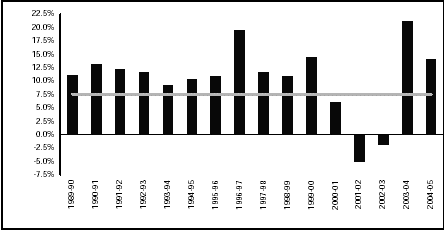 (CHART 5.3)