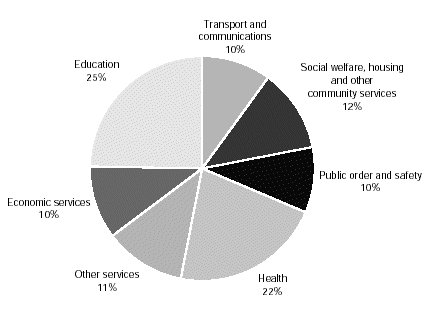 (PIE CHART)