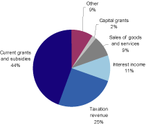 (PIE CHART)