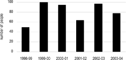 (BAR GRAPH)