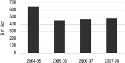 (BAR GRAPH)