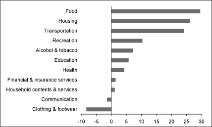 (BAR CHART)