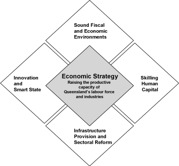 (FIGURE 3.1 QUEENSLAND’S ECONOMIC STRATEGY)