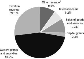 (PIE CHART)