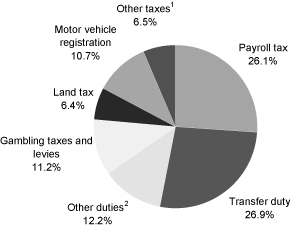 (PIE CHART)