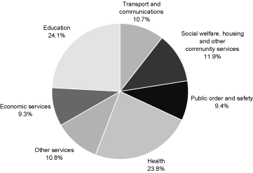 (PIE CHART)