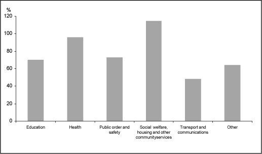 (BAR CHART)