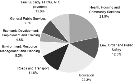 (PIE CHART)