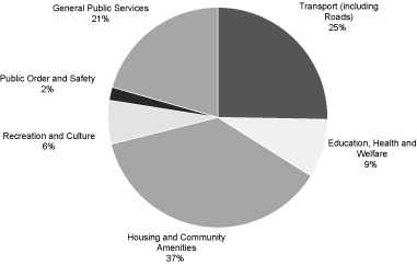 (PIE CHART)