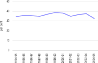 (LINE GRAPH)