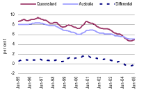 (LINE GRAPH)