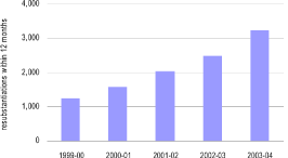 (BAR CHART)