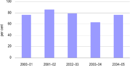 (BAR CHART)