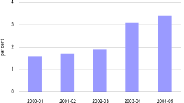 (BAR CHART)