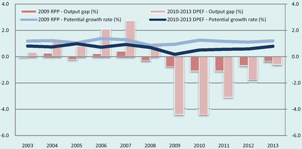 (PERFORMANCE GRAPH)