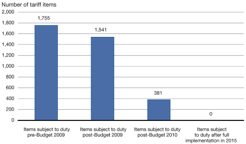 (BAR CHART)