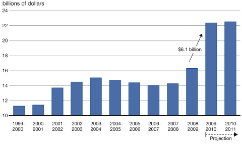 (BAR CHART)