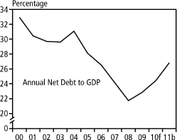 (PERFORMANCE GRAPH)