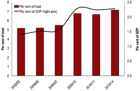 (BAR GRAPH)