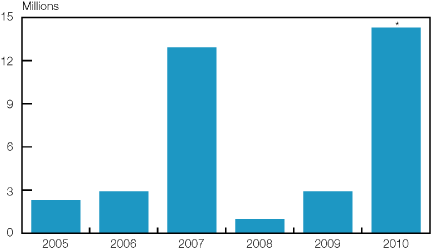 (BAR GRAPH)