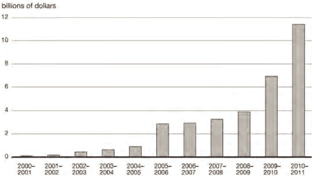 (BAR GRAPH)