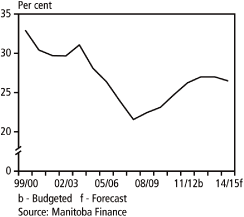 (BAR CHART)