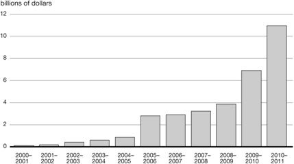 (BAR CHART)