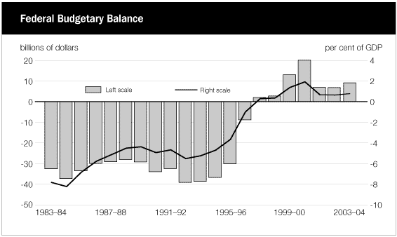 (FEDERAL BUDGETARY BALANCE CHART)