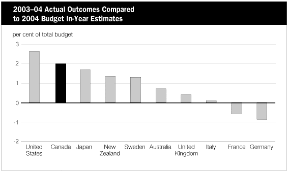 (2003-04 ACTUAL OUTCOME COMPARED TO 2004 BUDGET IN-YEAR ESTIMATES BAR CHART)