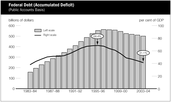 (FEDERAL DEBT BAR CHART)