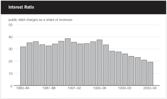 (INTEREST RATIO BAR CHART)