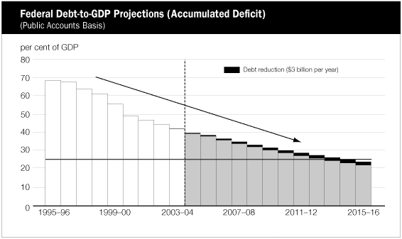 (FEDERAL DEBT-TO-GDP PROJECTIONS BAR CHART)